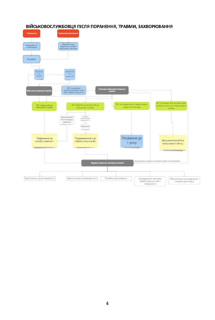 Допомога на шляху після поранення. Довідник із прав, обов’язків та алгоритму дій військовослужбовця у разі поранення, травми чи захворювання. . 
