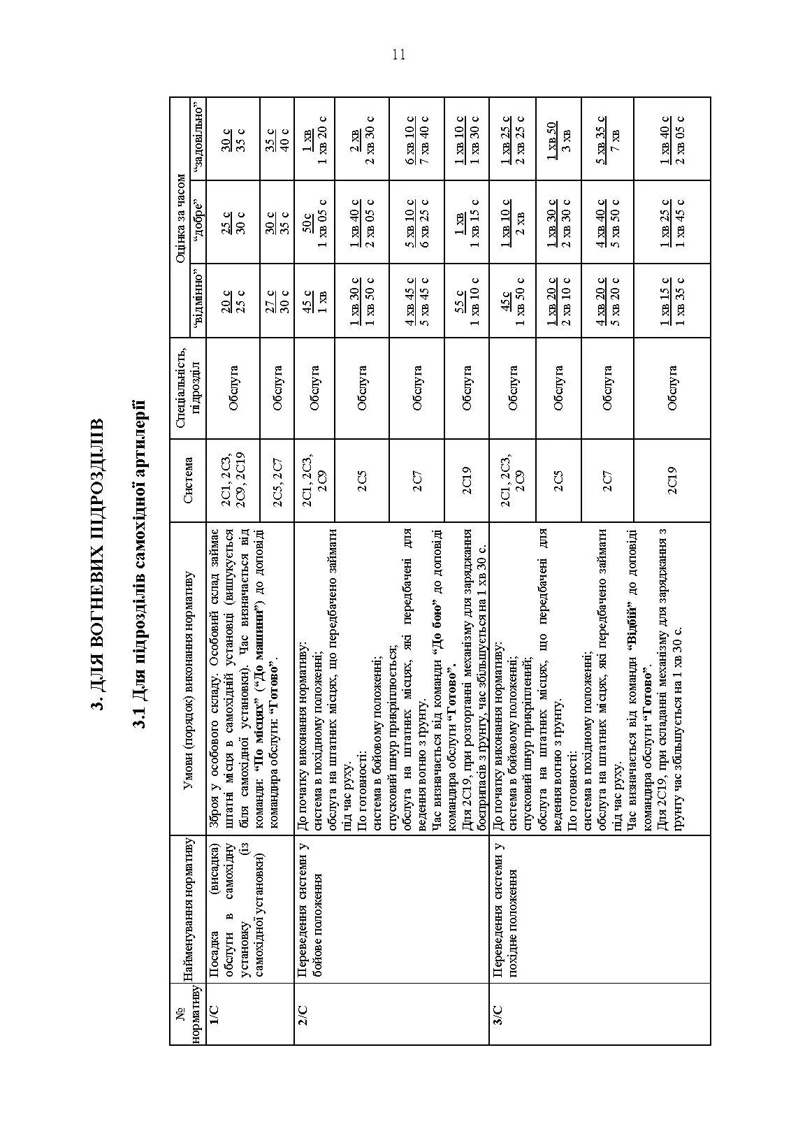 Бойова підготовка для спеціалістів і підрозділів артилерії. Збірник нормативів. . 