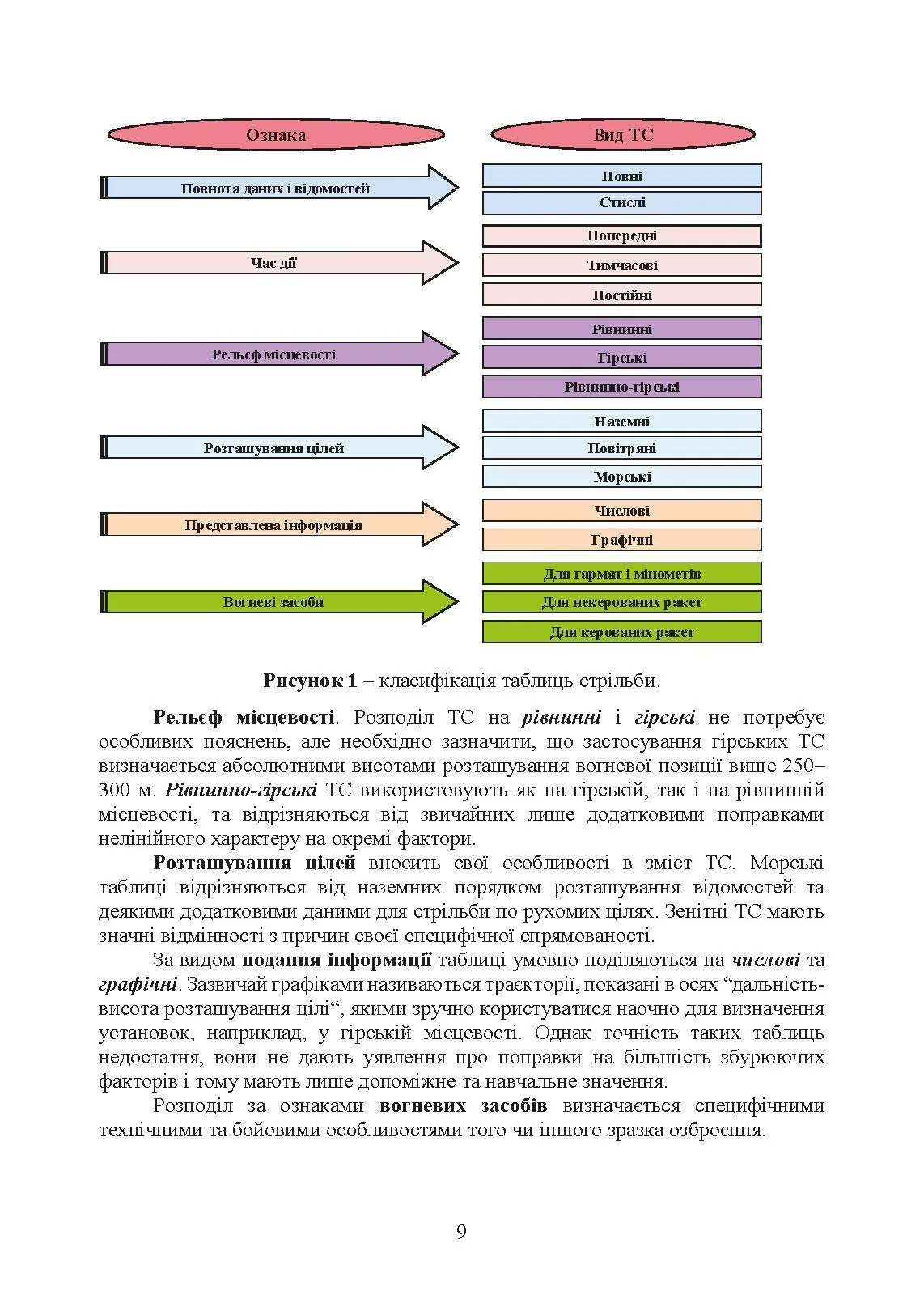 Типова методика складання таблиць стрільби артилерійських систем. . 