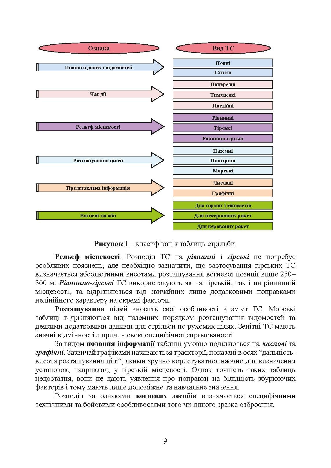Типова методика складання таблиць стрільби артилерійських систем. . 