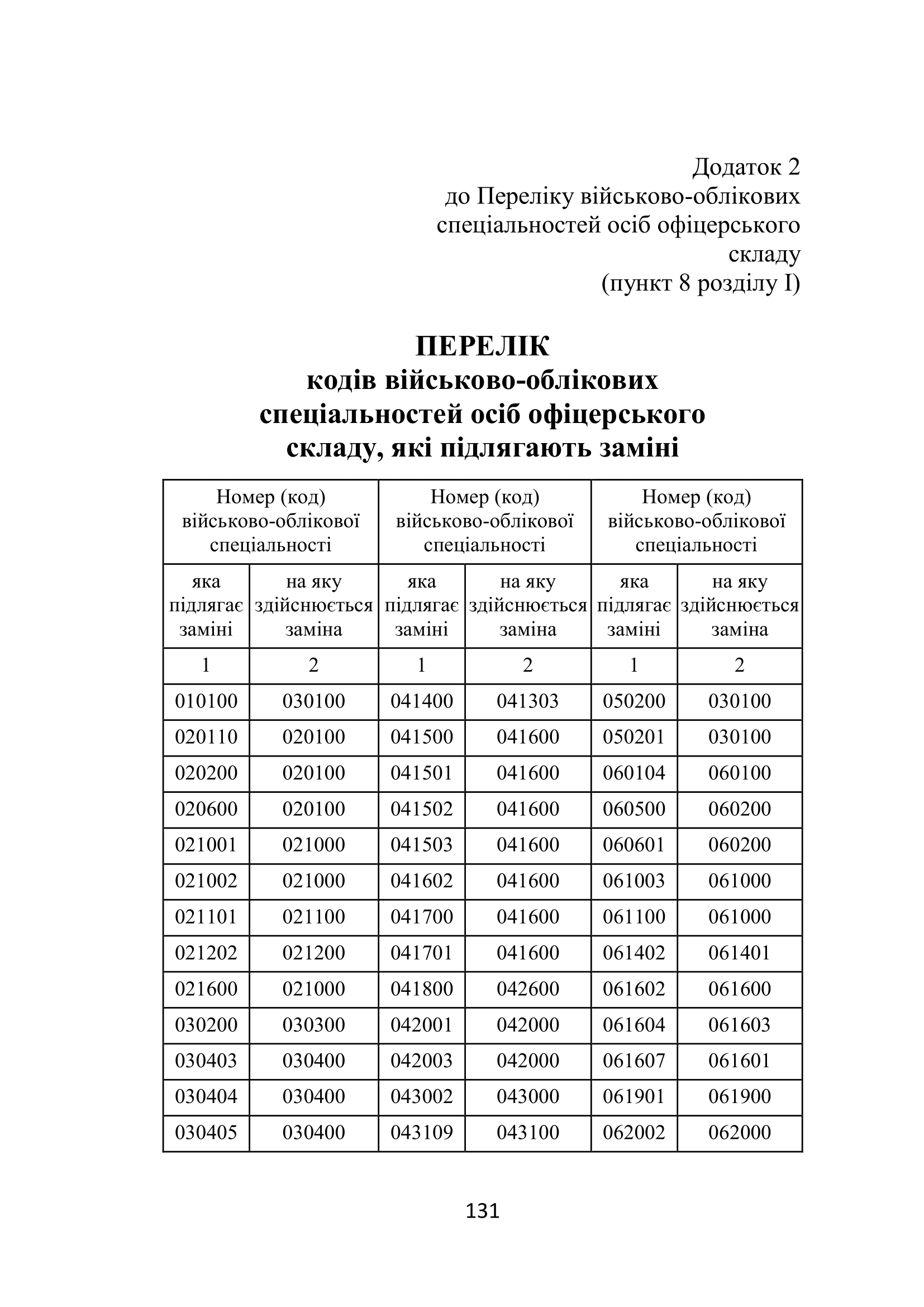 Наказ МОУ №444 — Перелік військово-облікових спеціальностей осіб офіцерського складу та Перелік військово-облікових спеціальностей, за якими може бути присвоєно первинне військове звання молодшого лейтенанта запасу. Автор — Міністерство оборони України. 